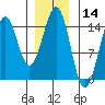 Davis River entrance tide chart for Tuesday, January 14, 2025