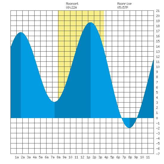 Davis River entrance tide chart for Wednesday, January 15, 2025