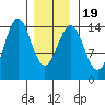 Davis River entrance tide chart for Sunday, January 19, 2025