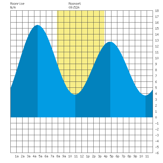 Davis River entrance tide chart for Monday, January 20, 2025