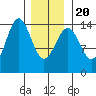 Davis River entrance tide chart for Monday, January 20, 2025