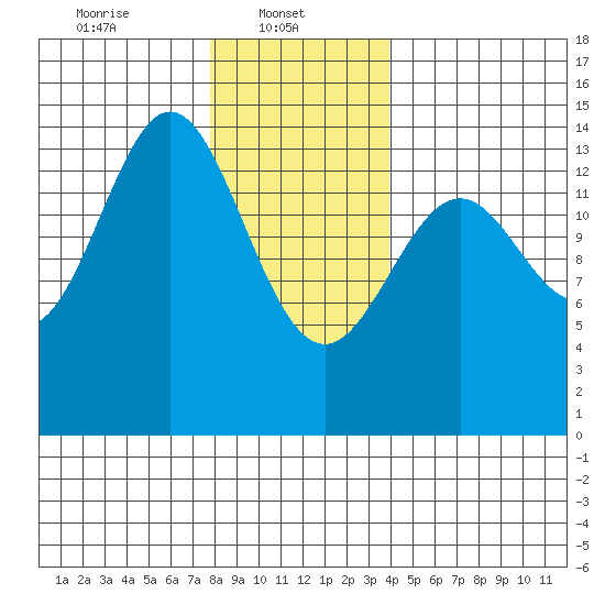 Davis River entrance tide chart for Wednesday, January 22, 2025