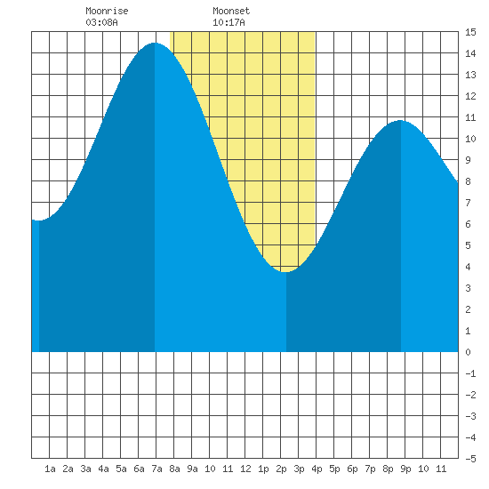 Davis River entrance tide chart for Thursday, January 23, 2025