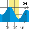 Davis River entrance tide chart for Friday, January 24, 2025