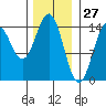 Davis River entrance tide chart for Monday, January 27, 2025