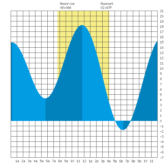 Davis River entrance tide chart for Tuesday, January 28, 2025