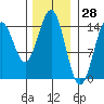Davis River entrance tide chart for Tuesday, January 28, 2025