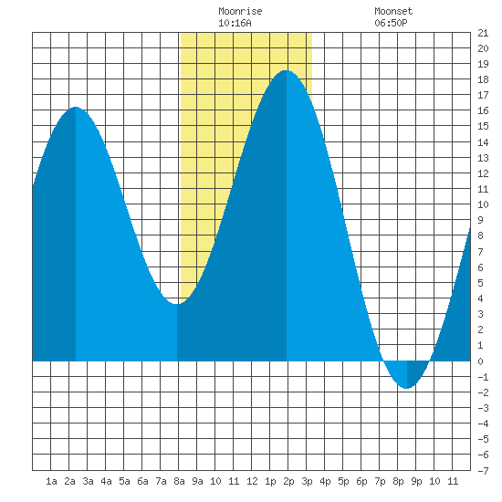 Davis River entrance tide chart for Thursday, January 2, 2025