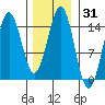 Davis River entrance tide chart for Friday, January 31, 2025