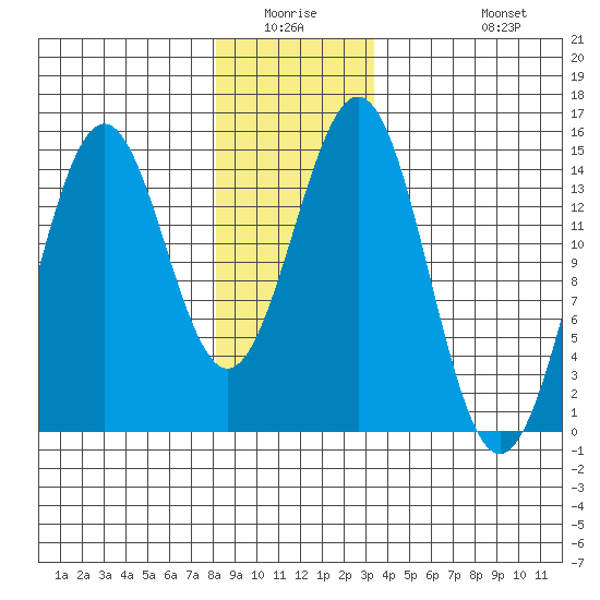 Davis River entrance tide chart for Friday, January 3, 2025
