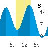 Davis River entrance tide chart for Friday, January 3, 2025
