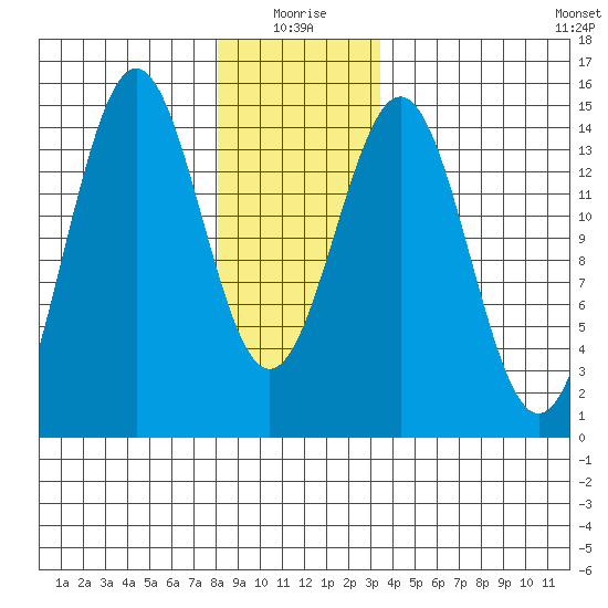 Davis River entrance tide chart for Sunday, January 5, 2025