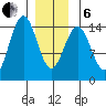 Davis River entrance tide chart for Monday, January 6, 2025