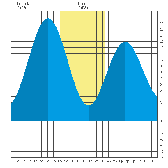 Davis River entrance tide chart for Tuesday, January 7, 2025