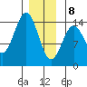 Davis River entrance tide chart for Wednesday, January 8, 2025