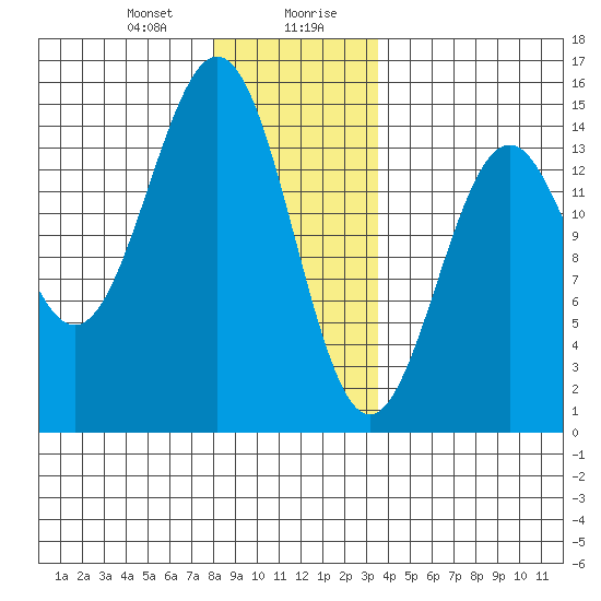 Davis River entrance tide chart for Thursday, January 9, 2025