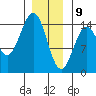Davis River entrance tide chart for Thursday, January 9, 2025