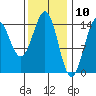 Davis River entrance tide chart for Monday, February 10, 2025