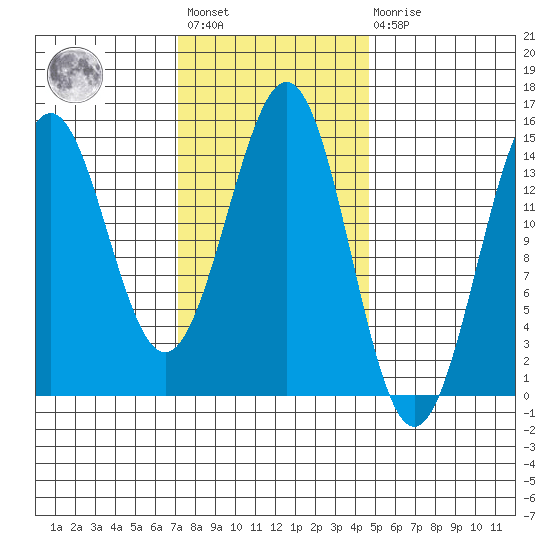 Davis River entrance tide chart for Wednesday, February 12, 2025