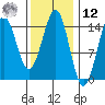 Davis River entrance tide chart for Wednesday, February 12, 2025