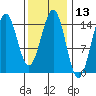 Davis River entrance tide chart for Thursday, February 13, 2025