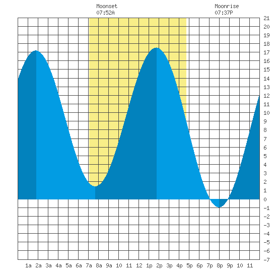 Davis River entrance tide chart for Friday, February 14, 2025