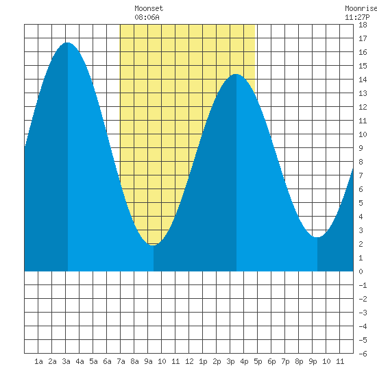 Davis River entrance tide chart for Monday, February 17, 2025