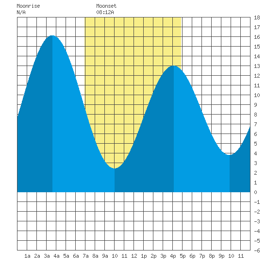 Davis River entrance tide chart for Tuesday, February 18, 2025