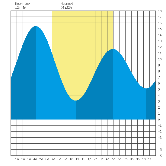 Davis River entrance tide chart for Wednesday, February 19, 2025
