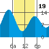Davis River entrance tide chart for Wednesday, February 19, 2025