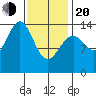 Davis River entrance tide chart for Thursday, February 20, 2025