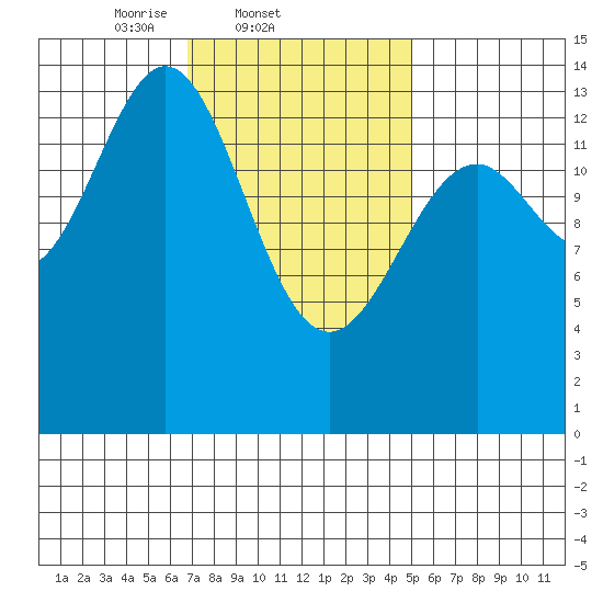 Davis River entrance tide chart for Friday, February 21, 2025