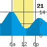 Davis River entrance tide chart for Friday, February 21, 2025