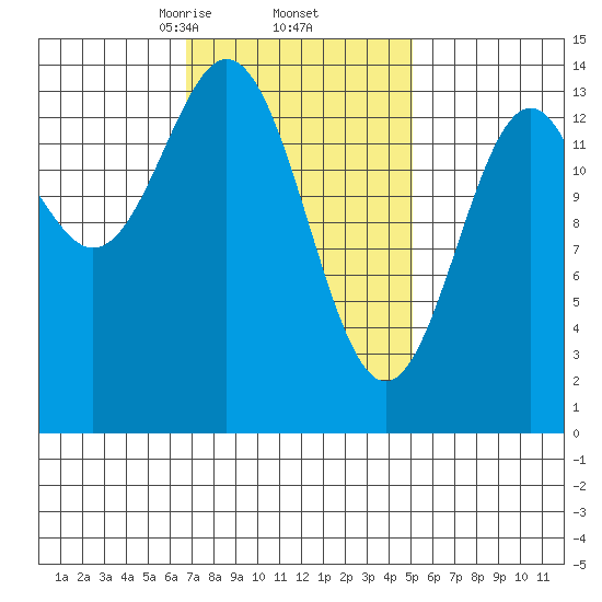 Davis River entrance tide chart for Sunday, February 23, 2025
