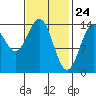 Davis River entrance tide chart for Monday, February 24, 2025