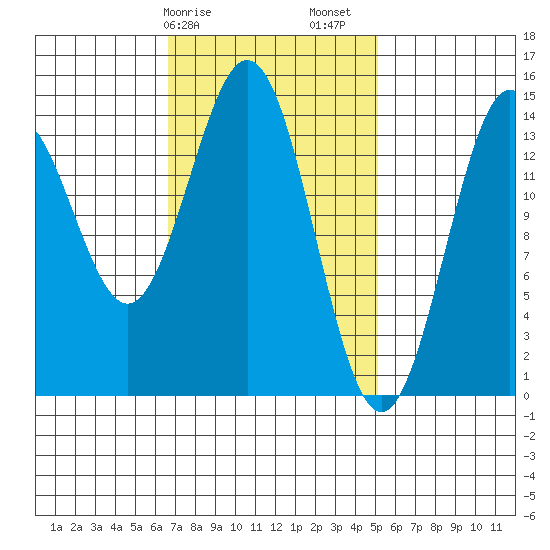 Davis River entrance tide chart for Tuesday, February 25, 2025