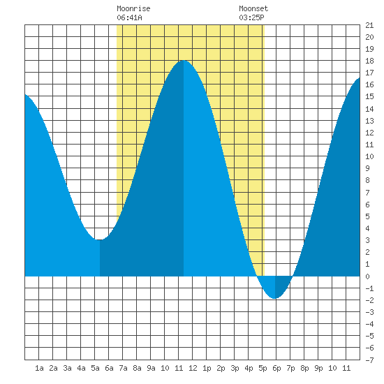 Davis River entrance tide chart for Wednesday, February 26, 2025