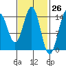 Davis River entrance tide chart for Wednesday, February 26, 2025