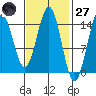 Davis River entrance tide chart for Thursday, February 27, 2025