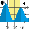 Davis River entrance tide chart for Tuesday, February 4, 2025