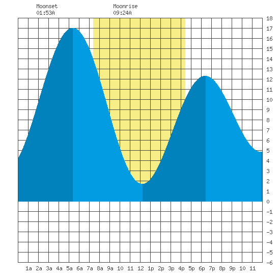 Davis River entrance tide chart for Wednesday, February 5, 2025
