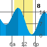 Davis River entrance tide chart for Saturday, February 8, 2025