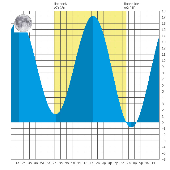 Davis River entrance tide chart for Thursday, March 13, 2025