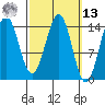Davis River entrance tide chart for Thursday, March 13, 2025