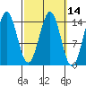 Davis River entrance tide chart for Friday, March 14, 2025