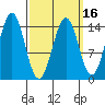 Davis River entrance tide chart for Sunday, March 16, 2025