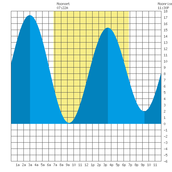 Davis River entrance tide chart for Monday, March 17, 2025