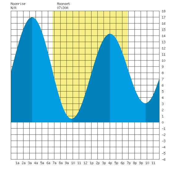 Davis River entrance tide chart for Tuesday, March 18, 2025