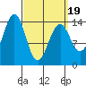 Davis River entrance tide chart for Wednesday, March 19, 2025