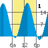 Davis River entrance tide chart for Saturday, March 1, 2025